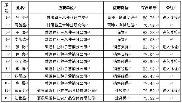 關于甘肅省敦煌種業(yè)集團股份有限公司2024年春季招聘成績(酒泉區(qū)域)公示